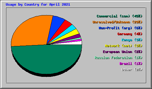 Usage by Country for April 2021