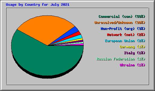 Usage by Country for July 2021