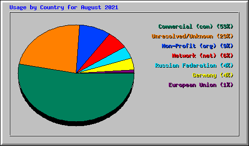 Usage by Country for August 2021