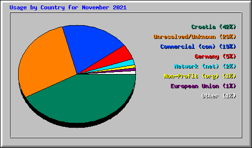 Usage by Country for November 2021