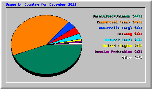 Usage by Country for December 2021