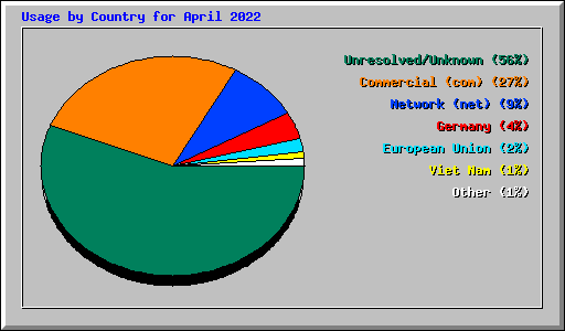 Usage by Country for April 2022
