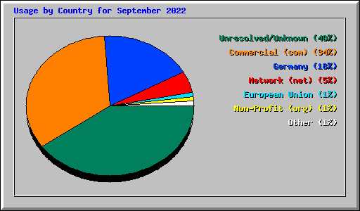 Usage by Country for September 2022