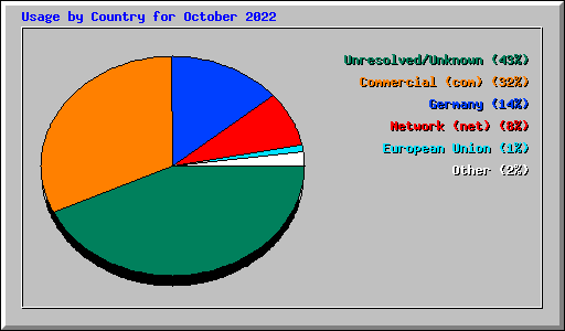 Usage by Country for October 2022