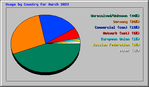 Usage by Country for March 2023