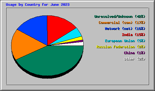 Usage by Country for June 2023
