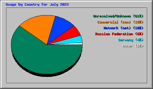 Usage by Country for July 2023