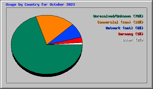 Usage by Country for October 2023