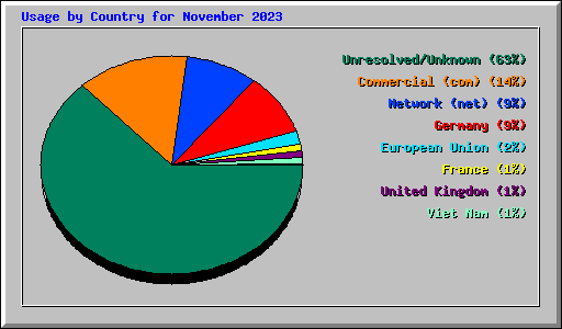 Usage by Country for November 2023