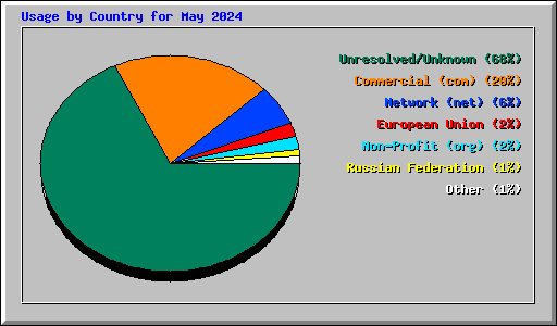 Usage by Country for May 2024