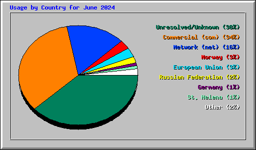 Usage by Country for June 2024