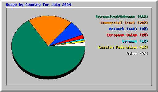 Usage by Country for July 2024