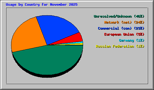 Usage by Country for November 2025