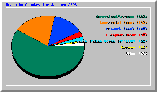 Usage by Country for January 2026