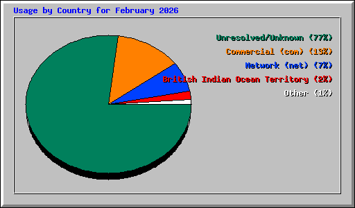 Usage by Country for February 2026