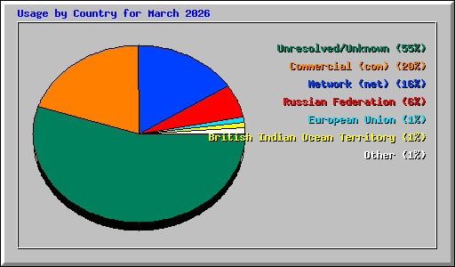 Usage by Country for March 2026
