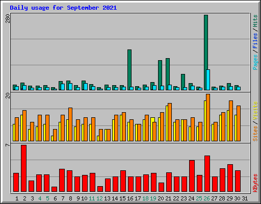 Daily usage for September 2021