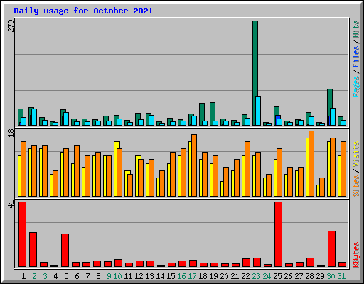 Daily usage for October 2021