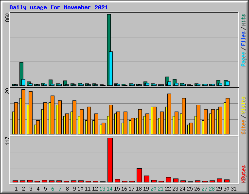 Daily usage for November 2021