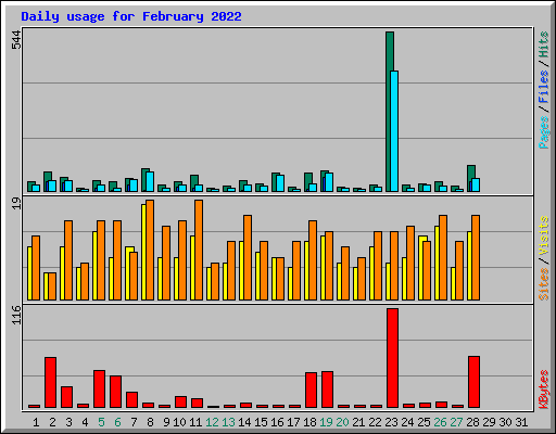 Daily usage for February 2022