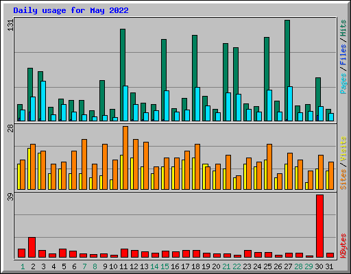 Daily usage for May 2022
