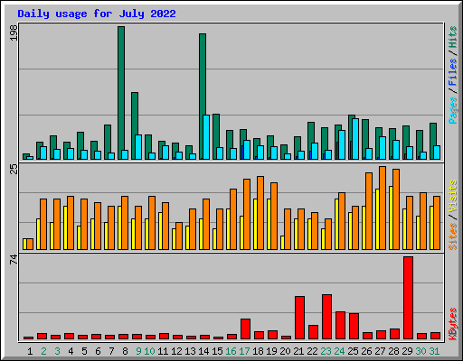 Daily usage for July 2022