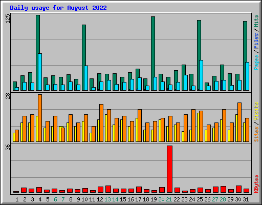 Daily usage for August 2022