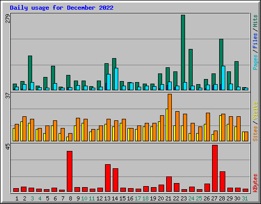 Daily usage for December 2022