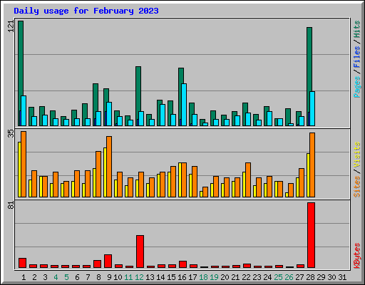 Daily usage for February 2023