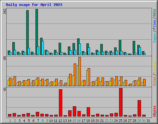 Daily usage for April 2023