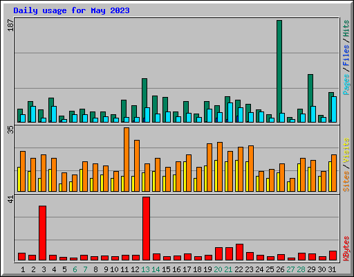 Daily usage for May 2023