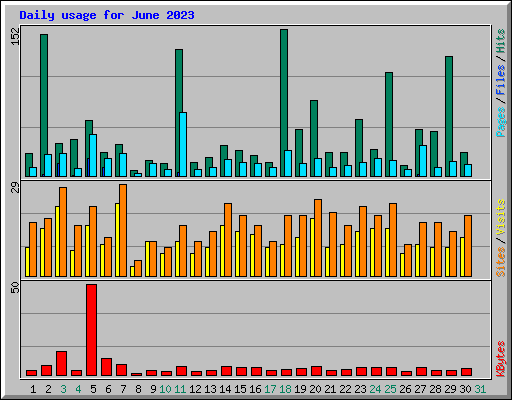 Daily usage for June 2023