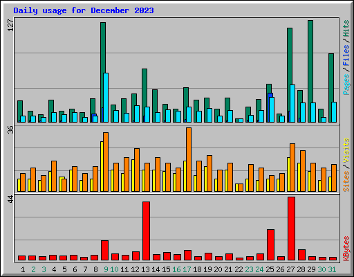 Daily usage for December 2023