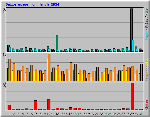 Daily usage for March 2024