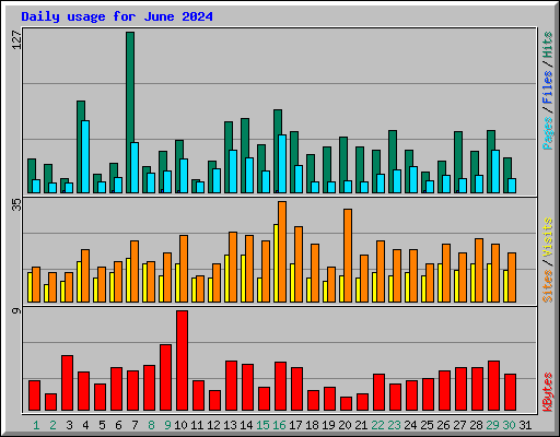 Daily usage for June 2024