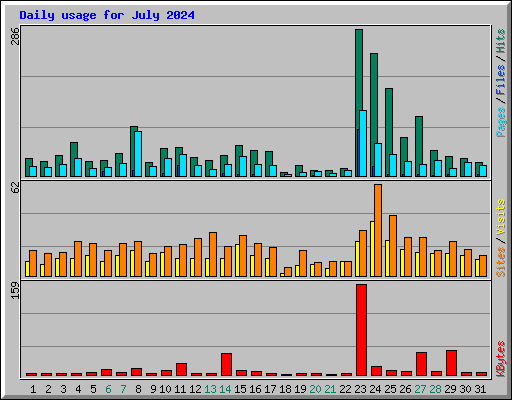 Daily usage for July 2024