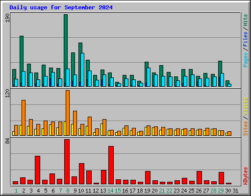 Daily usage for September 2024