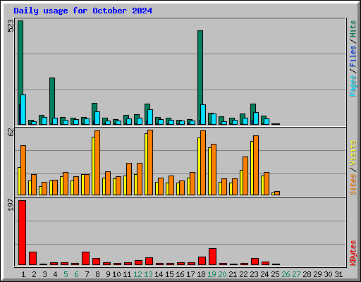 Daily usage for October 2024