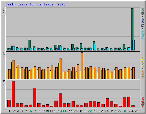 Daily usage for September 2025