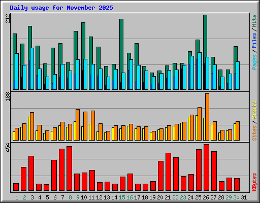 Daily usage for November 2025