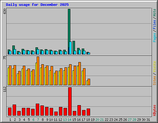 Daily usage for December 2025