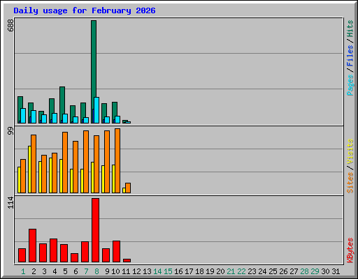 Daily usage for February 2026