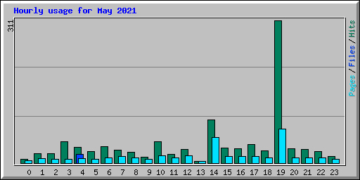 Hourly usage for May 2021