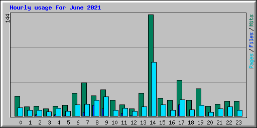 Hourly usage for June 2021