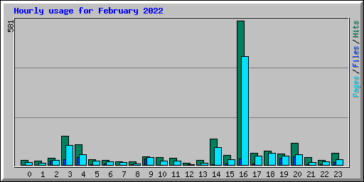 Hourly usage for February 2022