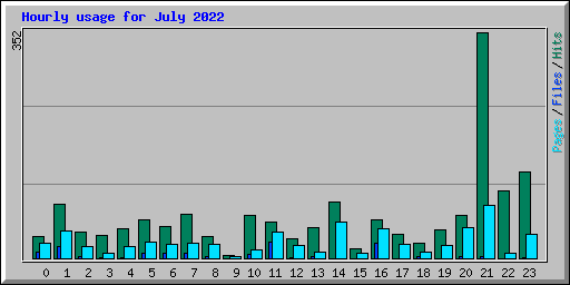 Hourly usage for July 2022