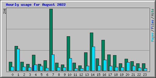 Hourly usage for August 2022