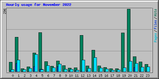 Hourly usage for November 2022