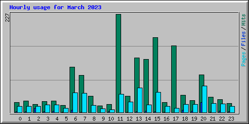 Hourly usage for March 2023