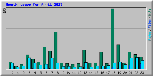 Hourly usage for April 2023